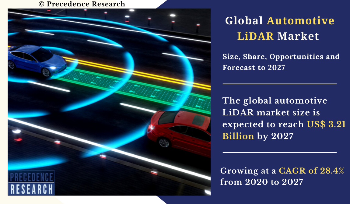 Automotive LiDAR Market to Surpass a Valuation of US$ 3.21 bn by 2027