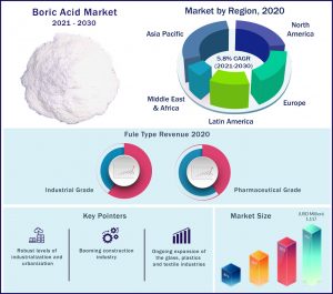 Boric Acid Market