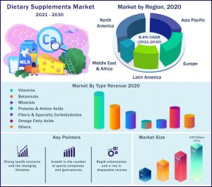 Dietary Supplements Market