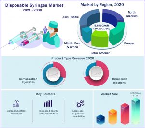 Disposable Syringes Market