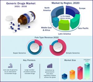 Generic Drugs Market