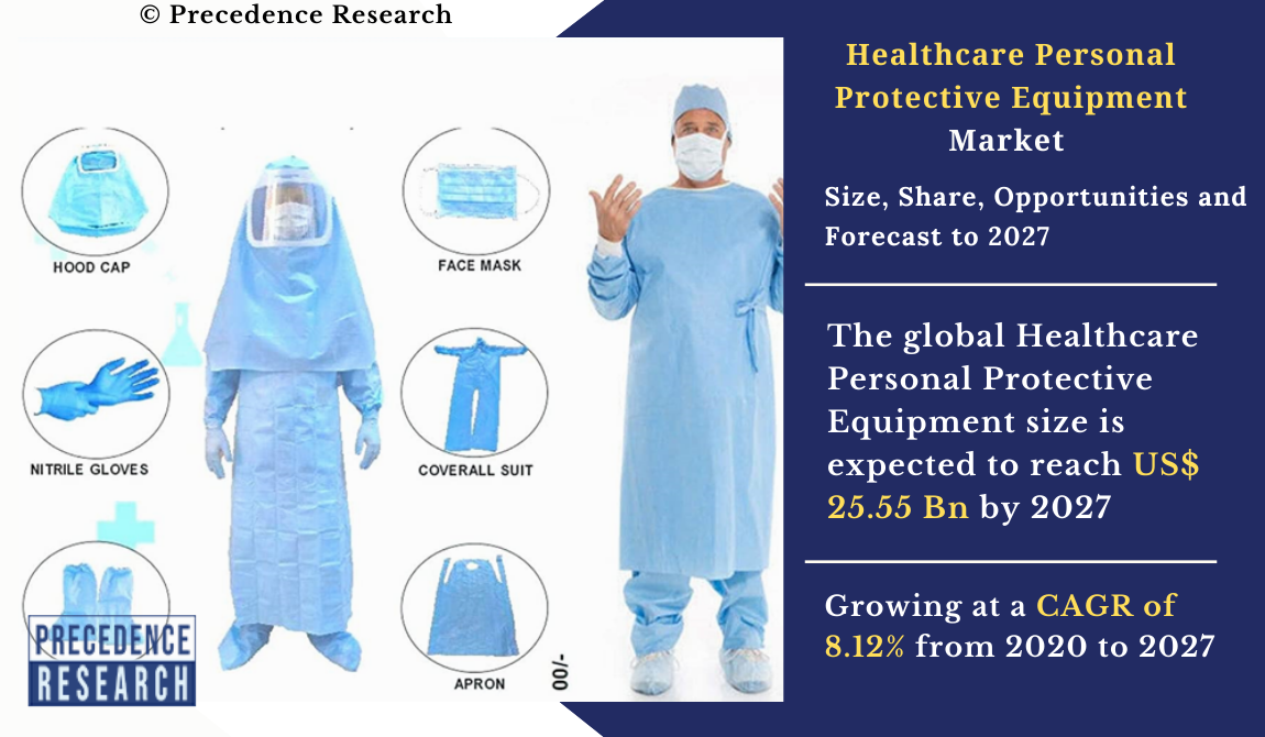Healthcare Personal Protective Equipment Market Size 2027