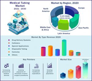 Medical Tubing Market