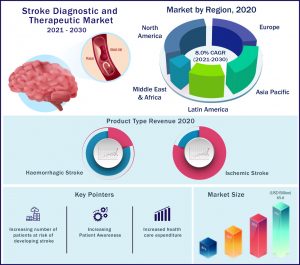 Stroke Diagnostic and Therapeutic