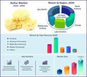 Sulfur Market