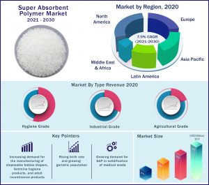 Super Absorbent Polymers Market