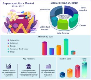 Supercapacitors Market