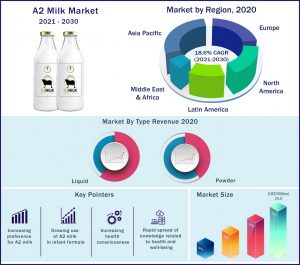 A2 Milk Market