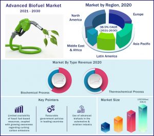 Advanced Biofuels Market