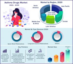 Asthma Drugs Market