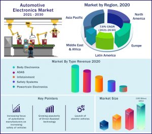 Automotive Electronics Market