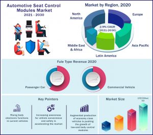 Automotive Seat Control Modules