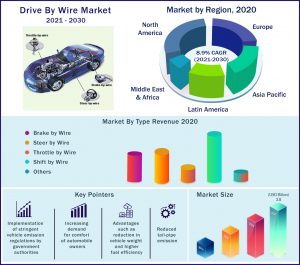 Drive by Wire Market