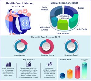 Health Coach Market