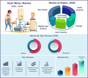 Heat Meter Market