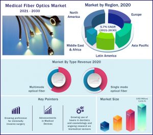 Medical Fiber Optics