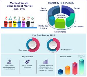 Medical Waste Management