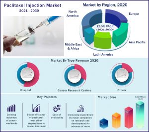 Paclitaxel Injection Market