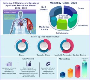 Systemic Inflammatory Response Syndrome Treatment