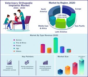 Veterinary Orthopedic Implants