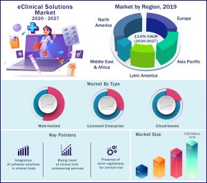 eClinical Solutions Market