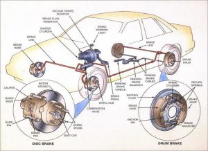 Automotive Braking System