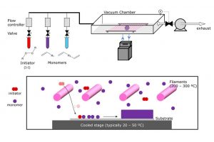 Chemical Vapor Deposition