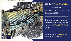 Gas Turbine Market