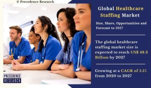 Healthcare Staffing Market