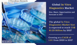 In Vitro Diagnostics