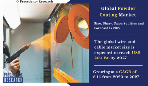 Powder Coating Market