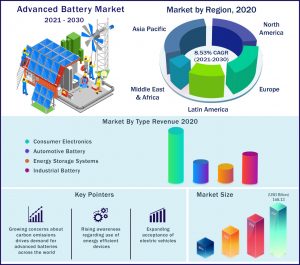 Advanced Battery Market