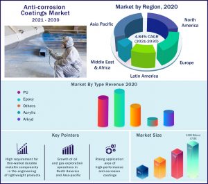 Anti-corrosion Coatings