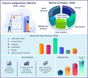 Cancer Diagnostics Market