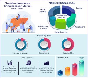 Chemiluminescence Immunoassay Market