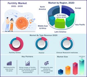 Fertility Market