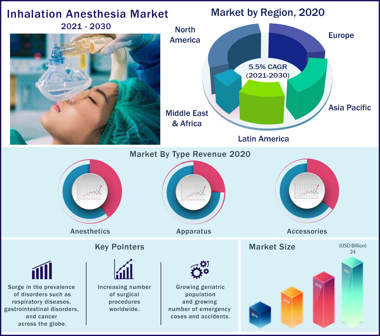 Inhalation Anesthesi Market Size, Growth, Trends Industry Report, 2030