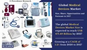 Medical Devices Market