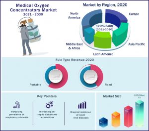 Medical Oxygen Concentrators