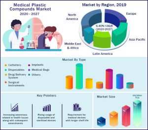 Medical Plastic Compounds