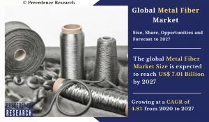 Metal Fiber Market