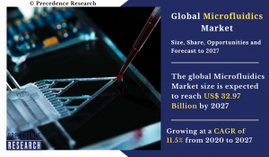 Microfluidics Market