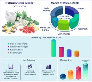 Nutraceuticals Market