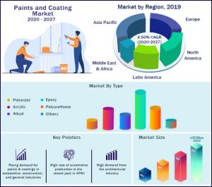 Paints and Coatings