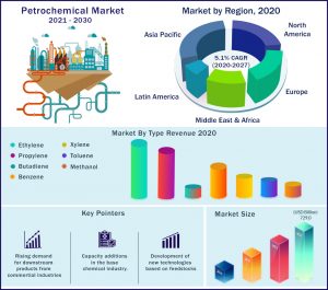 Petrochemical Market