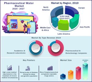 Pharmaceutical Water Market