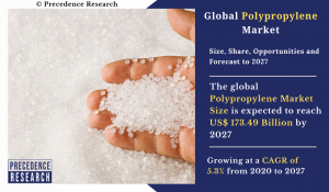 Polypropylene Market