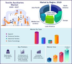 Textile Auxiliaries Market 