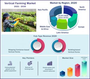 Vertical Farming Market