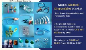 Medical Disposables Market